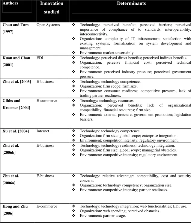 Table 2.2. Previous studies based on TOE framework 