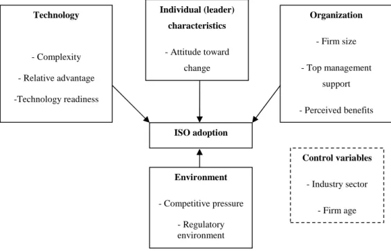 Figure 3.1. The research model for the ISO adoption study  