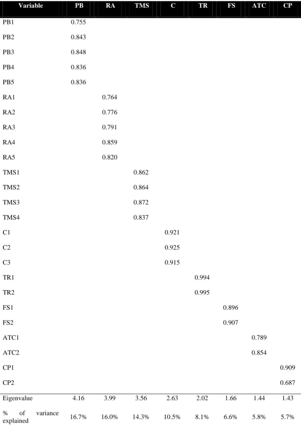 Table 4.3. Factor and validity analysis   Variable   PB   RA   TMS   C   TR   FS  ATC  CP  PB1  0.755  PB2  0.843  PB3  0.848  PB4  0.836  PB5  0.836  RA1  0.764  RA2  RA3  RA4  RA5  TMS1  TMS2  TMS3  TMS4  C1  C2  C3  TR1  TR2  FS1  FS2  ATC1  ATC2  CP1  