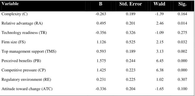 Table 5.2. Results of the logistic regression analysis  