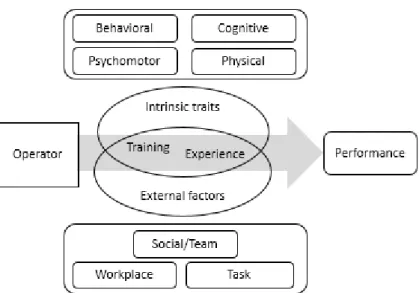 Figure 3 – Human Operator in work context characterization model  
