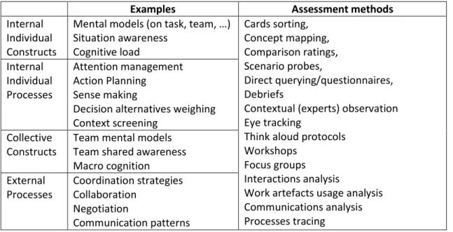 Table 1 – Examples of HF constructs and processes and assessment methods 