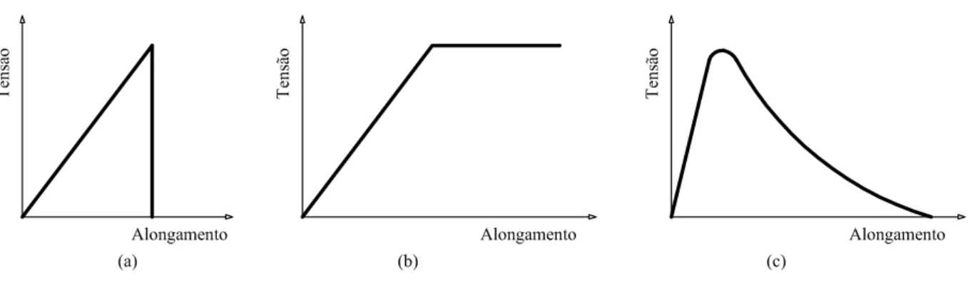 Figura 2.1: Diferentes tipos de respostas da tens˜ao uniaxial × deforma¸c˜ao dos materiais: (a) material el´ astico-fr´ agil, (b) material elasto-pl´ astico e (c) material el´  astico-parcialmente-fr´ agil (Shah et al., 1995).