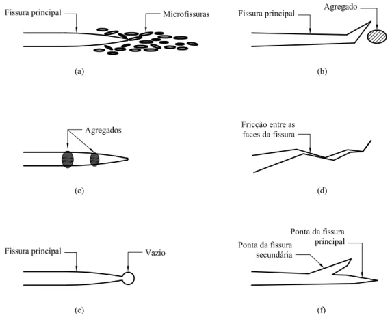 Figura 2.3: Alguns mecanismos de tenacidade na zona de processo de fratura: (a) mi- mi-crofissuras, (b) desvio da fissura, (c) costura da fissura pelos agregados, (d) fechamento da fissura induzido pela rugosidade da superf´ıcie fissurada, (e) ponta de fis