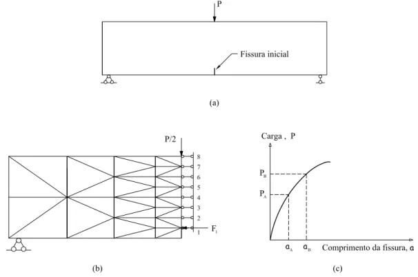 Figura 2.14: Ilustra¸c˜ao do uso do modelo de fissura fict´ıcia na an´ alise de elementos finitos: (a) viga fletida por trˆes pontos, (b) malha de elementos finitos da viga e (c) curva da carga × comprimento da fissura (Shah et al., 1995).