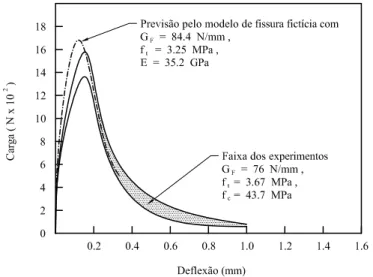 Figura 2.15: Compara¸c˜ ao entre as curvas carga-deslocamento: curva prevista e curva medida, para viga fletida por 3 pontos (Shah et al., 1995).
