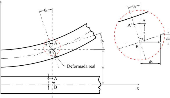 Figura 2.2: Representa¸c˜ao do deslocamento de um ponto A no plano xz, segundo as hip´ oteses de Kirchhoff
