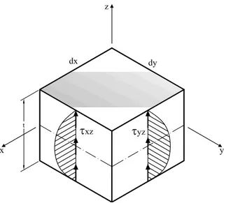 Figura 2.8: Distribui¸c˜ao de tens˜ oes cisalhante conforme teoria da elasticidade (O˜ nate, 1995, p