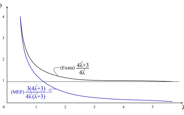 Figura 3.14: Representa¸c˜ao da raz˜ ao entre as flechas exata e aproximada (MEF)