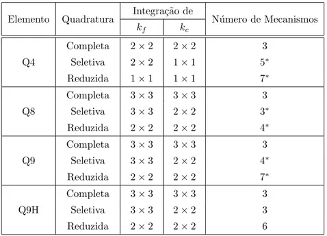 Tabela 3.2: Quadratura para integra¸c˜ao da matriz de rigidez e n´ umero de mecanismos