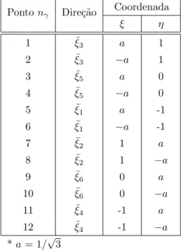 Tabela 3.6: Coordenadas referentes aos pontos de coloca¸c˜ao do elemento RMCIQ9 Coordenada Ponto n γ Dire¸c˜ ao ξ η 1 ξ ¯ 3 a 1 2 ξ ¯ 3 −a 1 3 ξ ¯ 5 a 0 4 ξ ¯ 5 −a 0 5 ξ ¯ 1 a -1 6 ξ ¯ 1 −a -1 7 ξ ¯ 2 1 a 8 ξ ¯ 2 1 −a 9 ξ ¯ 6 0 a 10 ξ ¯ 6 0 −a 11 ξ ¯ 4 -1 