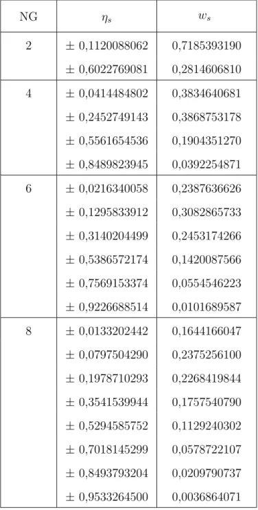 Tabela 4.2: Abscissas e Pesos para Quadratura de Gauss com Fun¸c˜ ao Logar´ıtmica. NG η s w s 2 ± 0,1120088062 0,7185393190 ± 0,6022769081 0,2814606810 4 ± 0,0414484802 0,3834640681 ± 0,2452749143 0,3868753178 ± 0,5561654536 0,1904351270 ± 0,8489823945 0,0