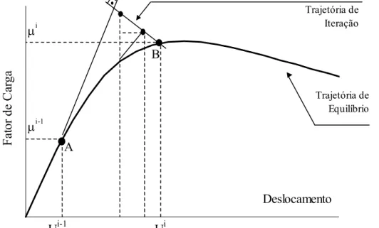 Figura 2.5: Comprimento de arco com trajetória de iteração ortogonal à tangente inicial