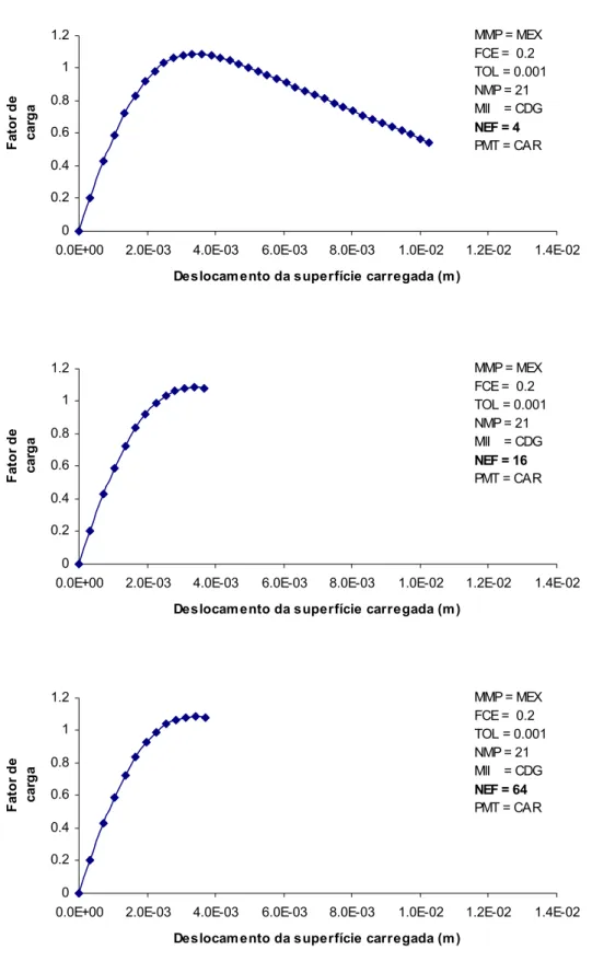 Figura 5.11: Trajetórias de equilíbrio obtidas através do modelo explícito utilizando  diversas malhas de elementos finitos (4, 16 e 64 elementos)