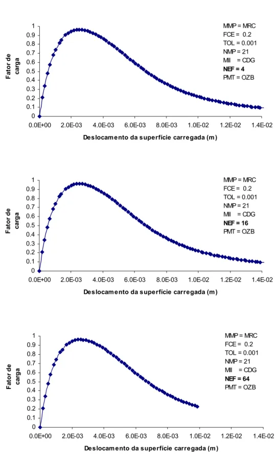 Figura 5.12: Trajetórias de equilíbrio obtidas através do modelo com relaxação  cinemática utilizando diversas malhas de elementos finitos (4, 16 e 64 elementos)