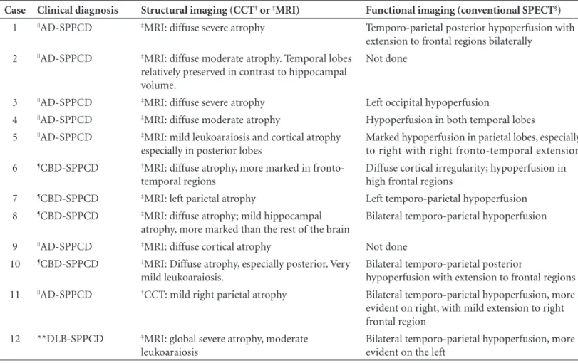 Table 2. Structural and functional imaging fi ndings of twelve patients with SPPCD*.