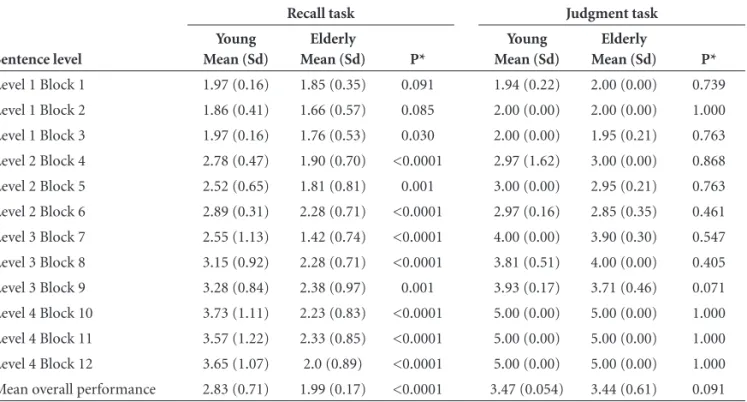 Table 2. Performance according to sentence level in the recall and judgment tasks.
