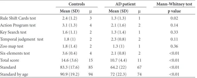 Table 2. Comparison among AD patients and controls for BADS scores.