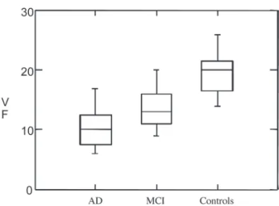 Figure 1. Distribution of verbal fl uency scores of AD, aMCI and  control subjects.