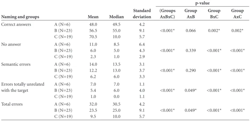 Table 4. Correlation of performance of schooling groups in verbal  fl uency and naming tasks.