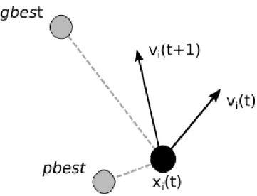 Figure 2.1: Graphical visualization of the velocity update of a particle (x i ).