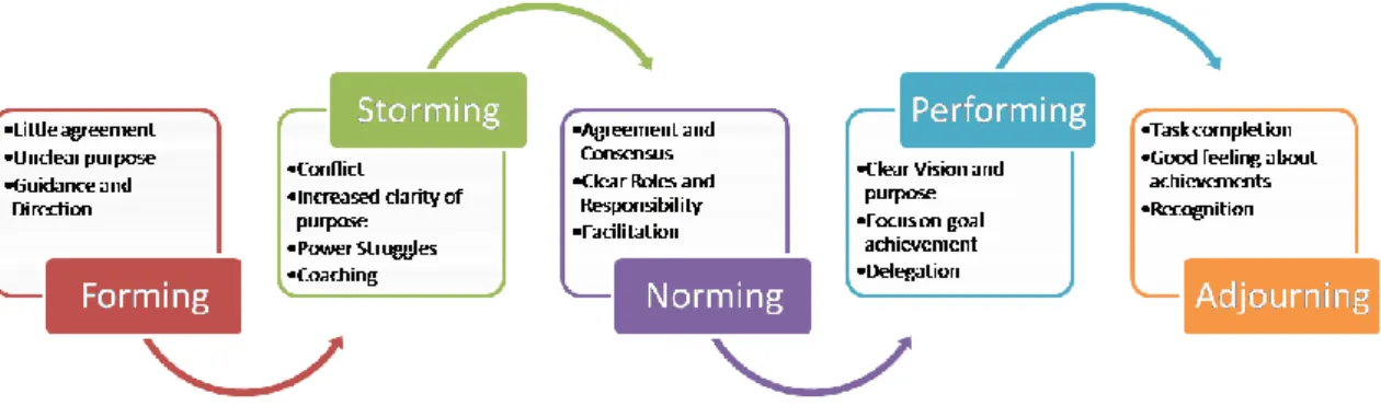 Figure 4 - Team development stages  Source: (Tuckman, 2012) 