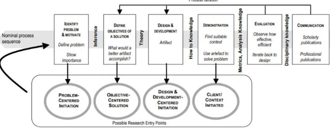 Figure 5 - DSR Method Adaptation   Source: (Peffers et al., 2008) 