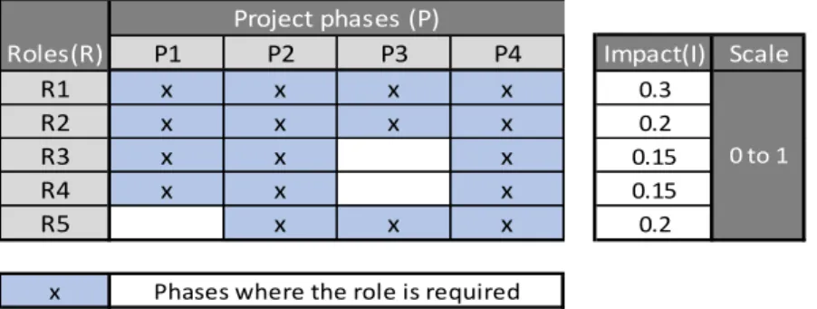 Figure 6 – Visual representation of the necessary parameters from the project characterization  It is the very first phase of the process, because it is important to plan the project without  knowing the team members, as it allows the manager to have an ab