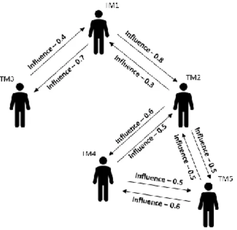 Figure 9 – Visual representation of the quantification of synergies between team members 