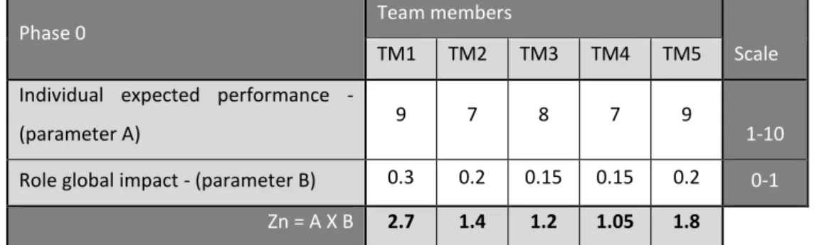 Figure 9 - Representation of the last necessary parameters for the assessment of potential  team performance 