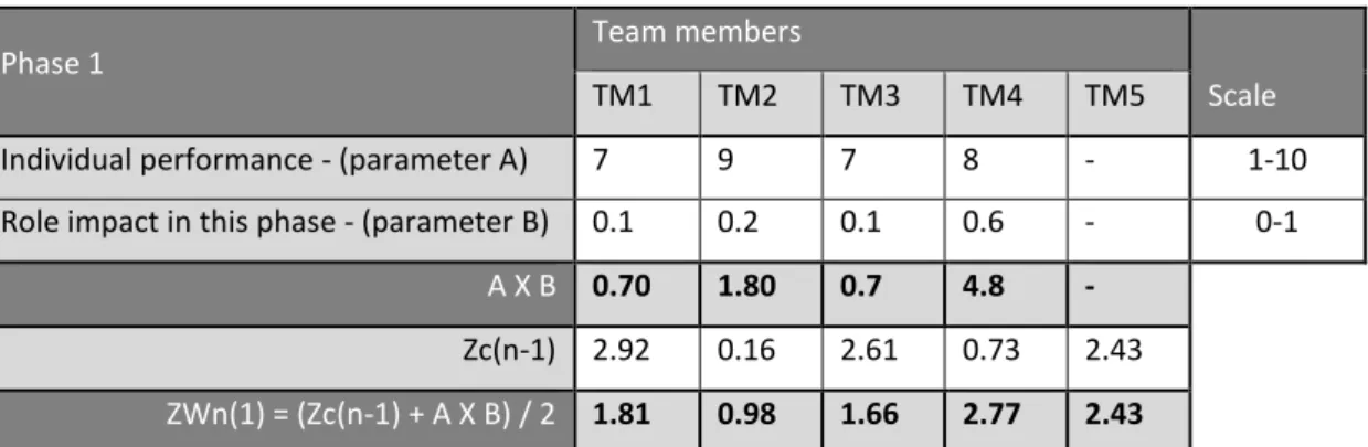 Figure 10 - Representation of the necessary parameters for the assessment of current team  performance 