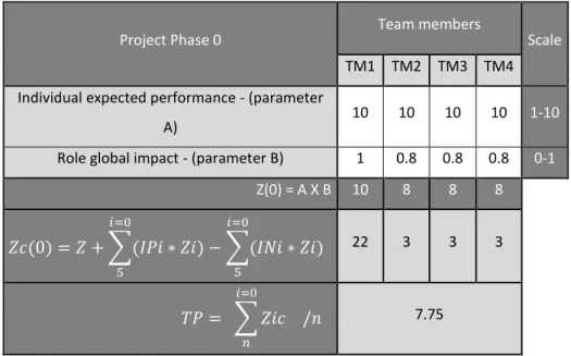 Figure 14 - Assessment of potential team performance, perceived from the team  The  potential  team  performance  is  of  7.75