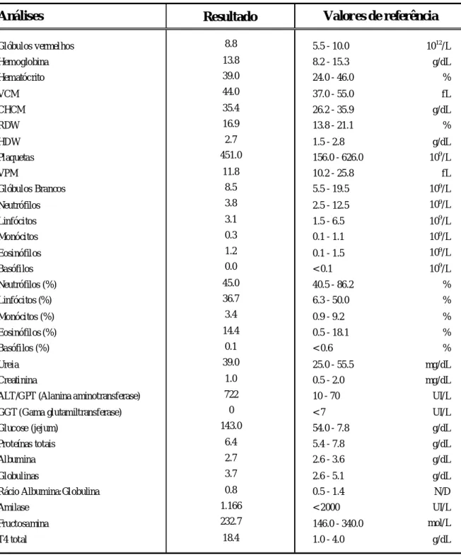 Tabela 1: Exames complementares efectuados para o caso clínico 1 (hipertiroidismo).