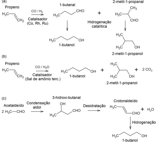 Figura 2. Processos petroquímicos de produção do butanol: (a) sínt e (c) hidrogenação do crotonaldeído.