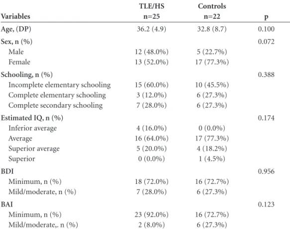Table 2. Performance on the WCST by patients with TLE/HS, and by controls.
