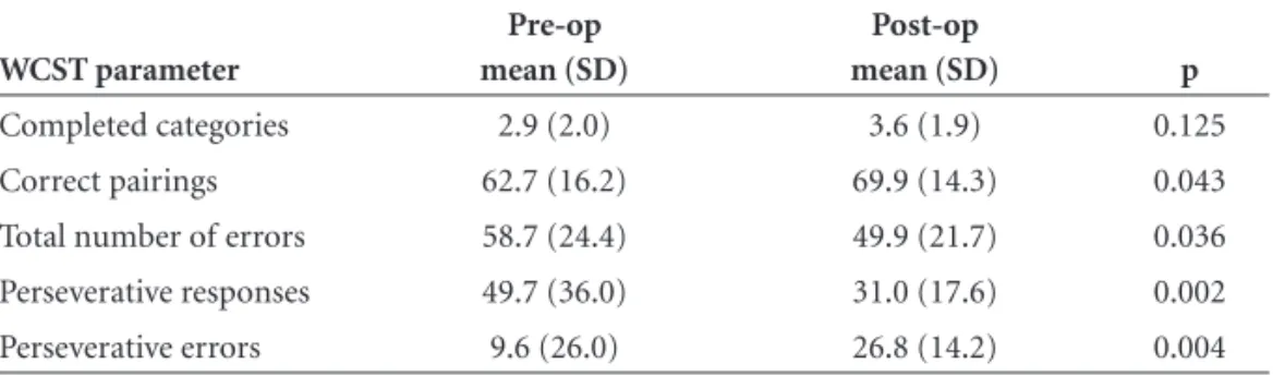 Table 3. Comparison of pre- and post- operative performance of patients with TLE/HS on the  WCST