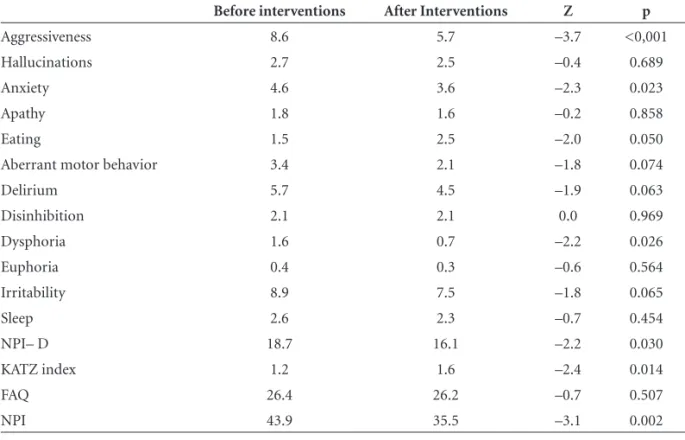 Table 2. Comparison of total NPI scores and their subitems; KATZ INDEX; FAQ, and caregiver stress before and  after nursing interventions.