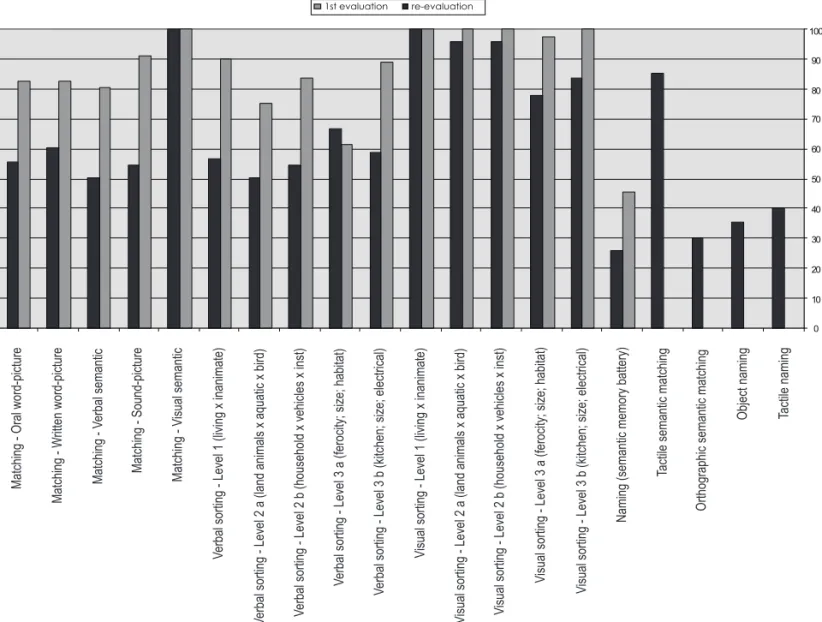 Figure 2. EHO´s performance (%) in tasks at fi rst evaluation and re-evaluation.