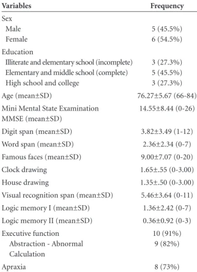 Table 2. Frequency of artwork type produced by patients dur- dur-ing the 125 sessions of art therapy accorddur-ing to cognitive defi cit  (presented as the sum of patients over all sessions).