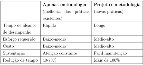 Tabela 2.2: Comparação das estratégias de redução de changeover Apenas metodologia Projeto e metodologia (melhoria das práticas
