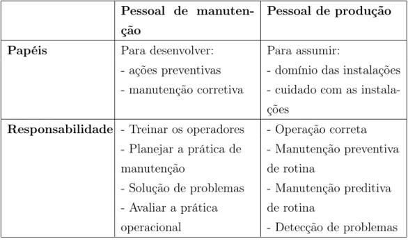Tabela 2.3: Os papéis e responsabilidades na Manutenção Produtiva Total Pessoal de 