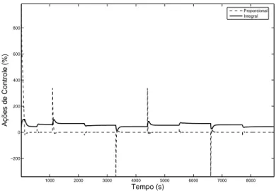 Figura 4.4: A¸c˜oes de controle proporcional e integral do ensaio simulado - Contro- Contro-lador PI de temperatura (regula¸c˜ao).