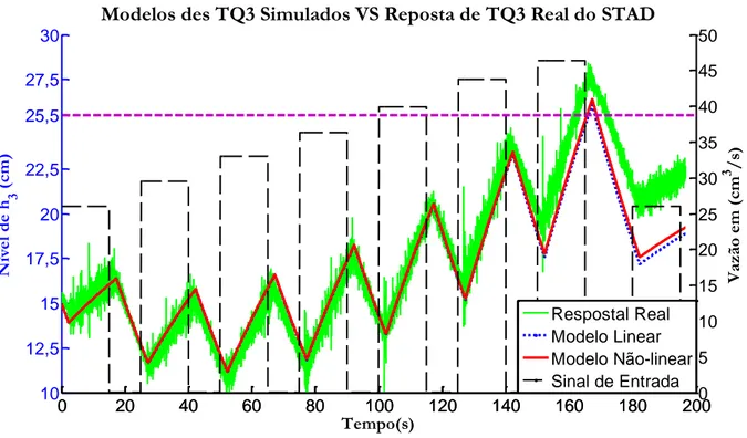 Figura 4.22. Validação dos modelos de TQ3 obtidos por meio da resposta de TQ3 real.  
