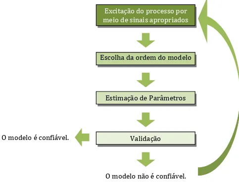 Figura 5.1. Fluxograma das etapa para obtenção de modelos em um processo. 