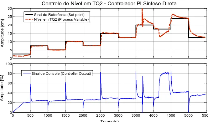 Figura 5.17. Resultados de controle da coluna de líquido em TQ2 utilizando a sintonia (5.6)