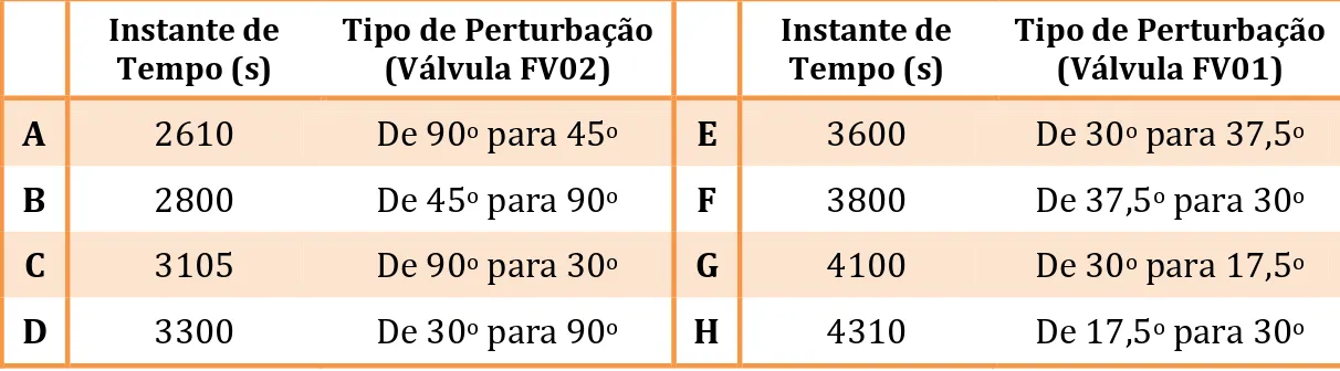 Tabela 5.1. Perturbações de carga geradas para o ensaio em MF da Figura 5.13 