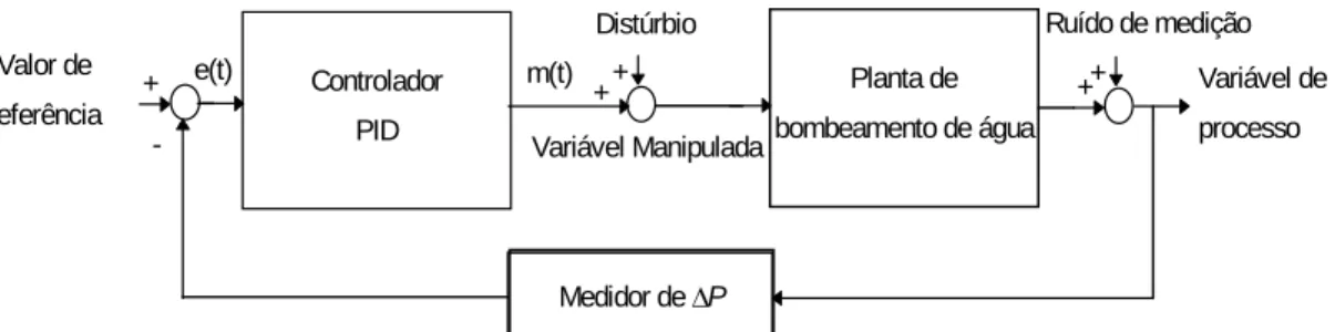 Figura 2-7 - Diagrama em blocos do sistema em malha fechada da planta de bombeamento de água do Laboratório de Hidráulica