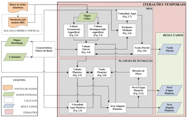 Figura 2.1  – Fluxograma geral do modelo THMB. 