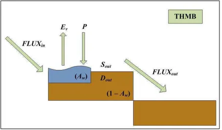 Figura 2.3  – Reservatório fluvial e seus componentes no modelo THMB.  O balanço hídrico no reservatório fluvial é representado pela variação do volume no  tempo, dada pela Equação 2.4 (COE et al., 2002): 