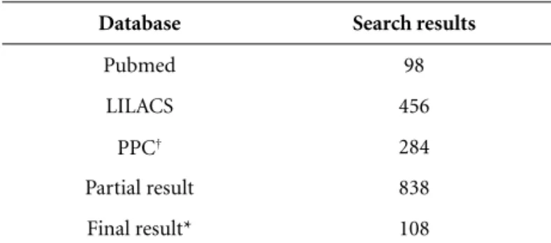 Table 1. Database search results.